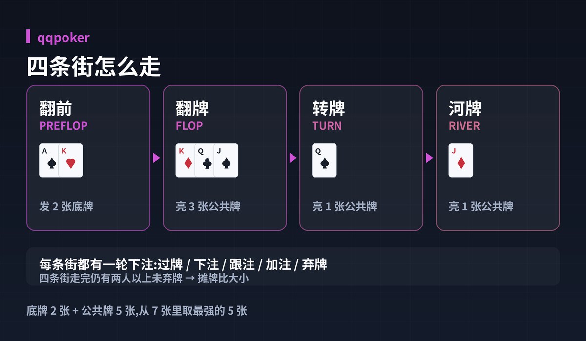 qqpoker一局流程图解:四条街怎么走