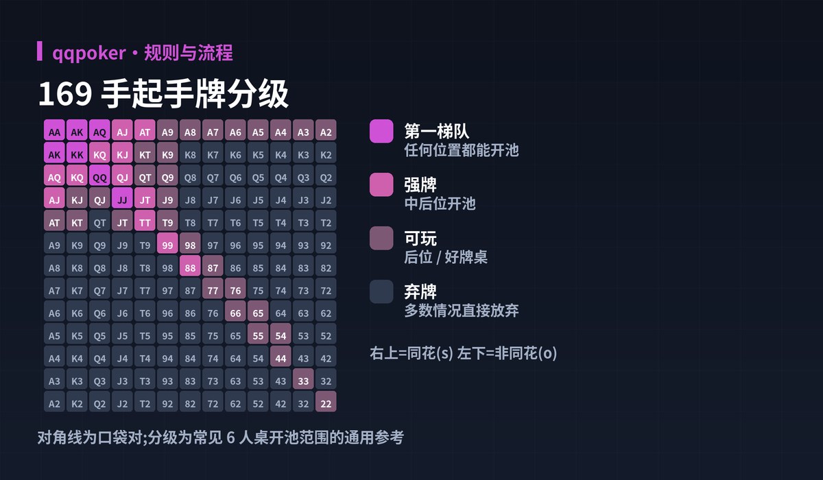 qqpoker起手牌范围图解:169 手起手牌分级
