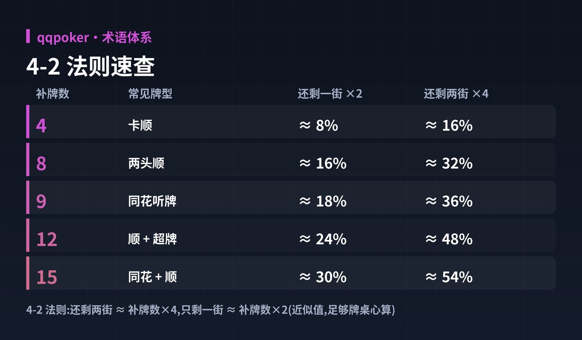 qqpoker补牌胜率图解:4-2 法则速查